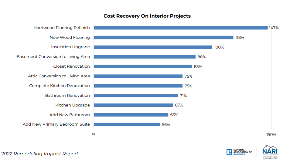 graph depicting top interior home project returns. refinished floors 147%, new wood flooring 118%, insulation 100%
